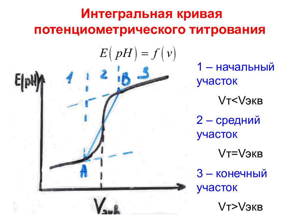 В каких кривых. Интегральная кривая потенциометрического титрования. Интегральная и дифференциальная кривая титрования. Кривая потенциометрического титрования по методу Грана. Построение дифференциальной Кривой титрования.