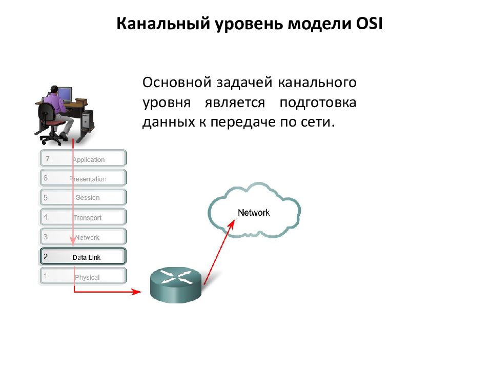 Уровень мод. Канальный уровень модели osi схема. Канальный уровень osi задача. Функции канального уровня osi. Подуровни канального уровня osi.