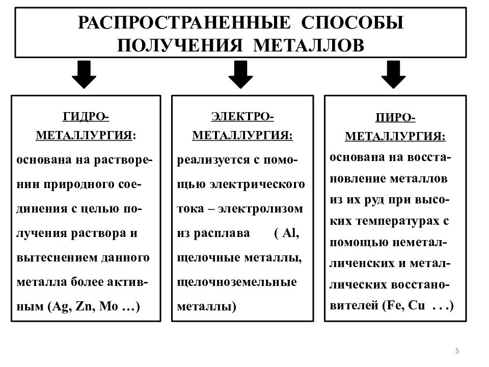 Способы металлов. Общие способы получения металлов таблица. Общие способы получения металлов. Основные способы получения металлов таблица. Методы получения металлов таблица.