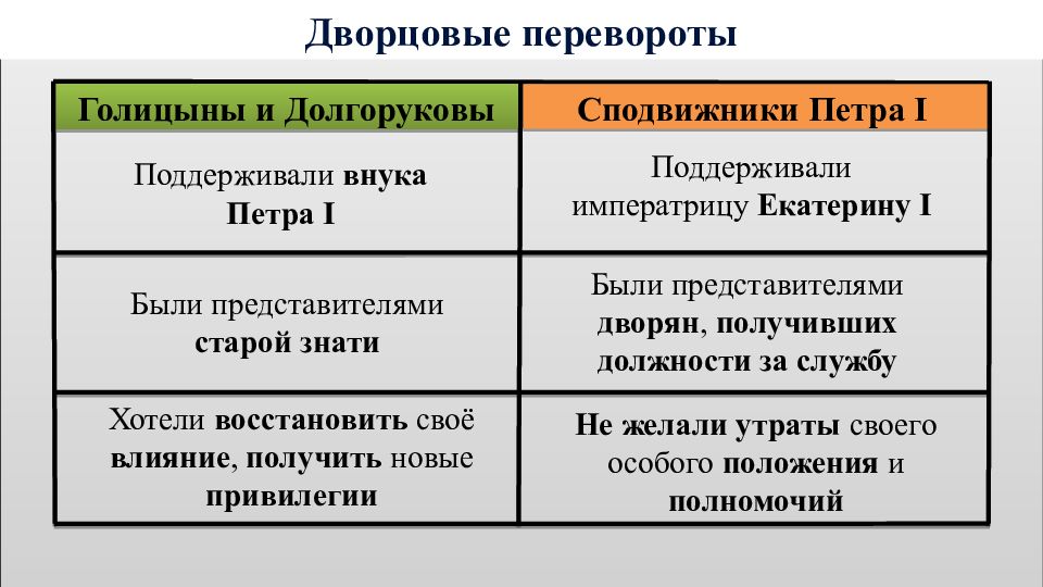 российская империя в эпоху дворцовых переворотов 1725-1762. годы правления в эпоху дворцовых переворотов. эпоха дворцовых переворотов 1725-1762 гг таблица правители. дворцовые перевороты периода смуты. эпоха дворцовых переворотов 1725-1762 таблица.