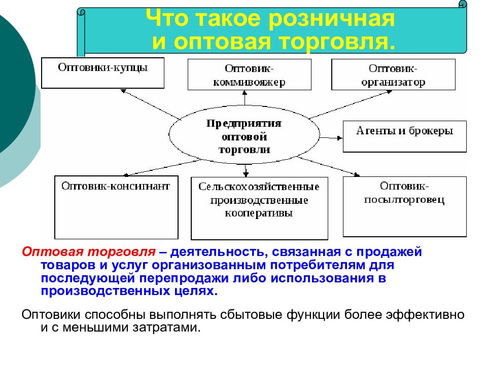 Вопросы торговли в деятельности. Оптовая торговля презентация. Агенты и брокеры в оптовой торговле. Презентация торгующей организации. Цели оптовой торговли.