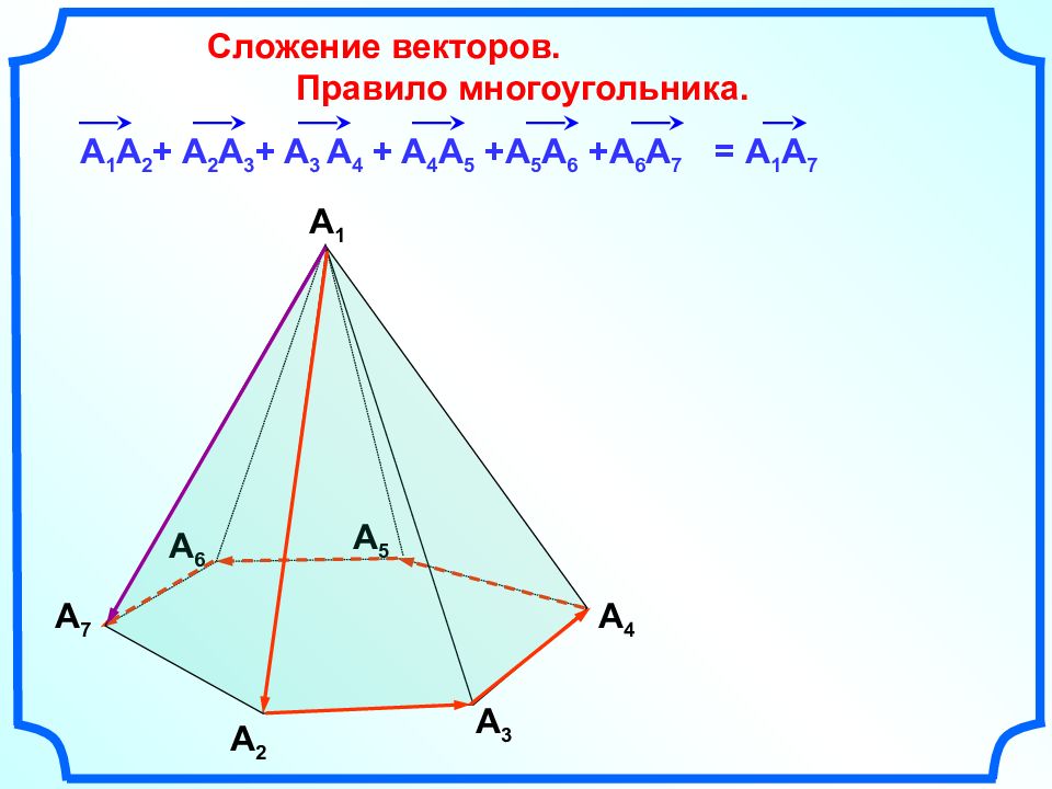 Правило многоугольника векторы. Правило многоугольника сложения векторов. Правило сложения векторов правило многоугольника. Правило многоугольника сложения векторов в пространстве. Слрденре векторов правило многоугольника.