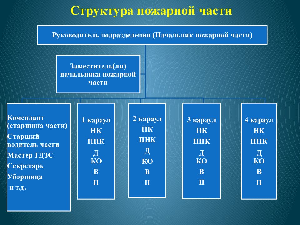 Схема организационной структуры пожарной части