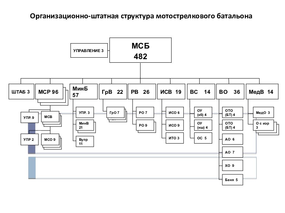 Мотострелковая дивизия состав. Организационно-штатная структура мотострелкового батальона РФ. Организационная структура мотострелкового батальона РФ. Структура мотострелкового батальона России. Органфизациоая структура мотострелкового батальна вс р.