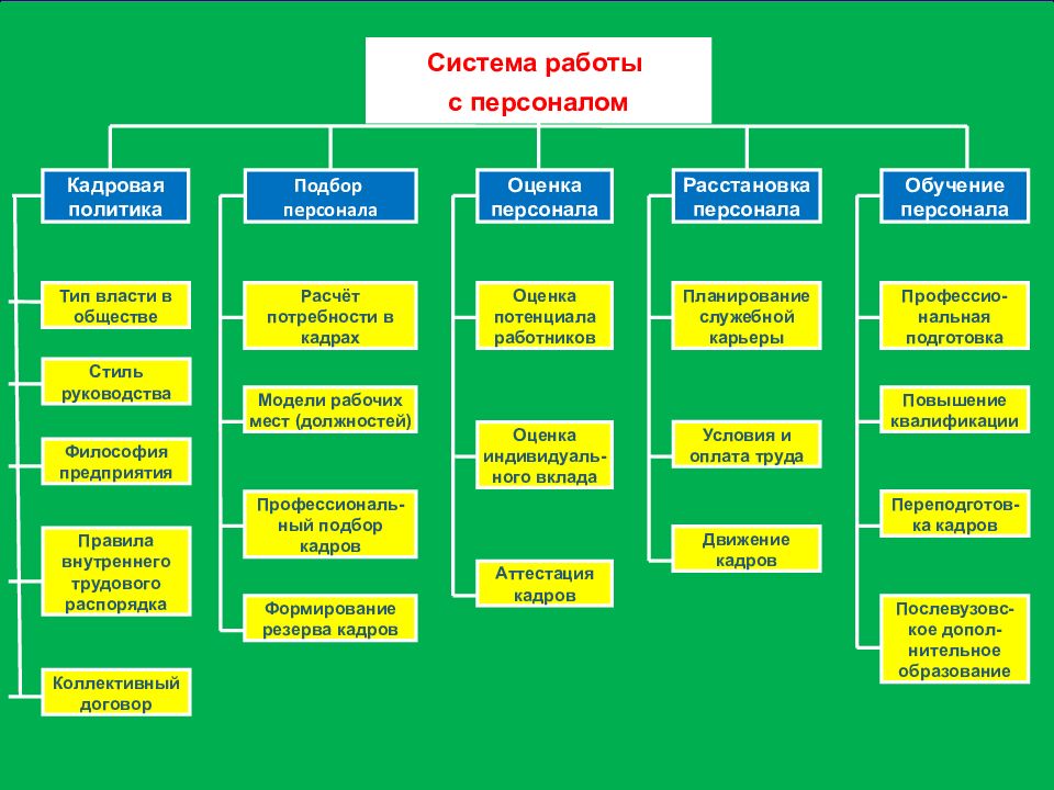 Персонал системы. Система работы с персоналом. Подсистемы работы с персоналом. Направления работы с персоналом. Основные подсистемы работы с персоналом.