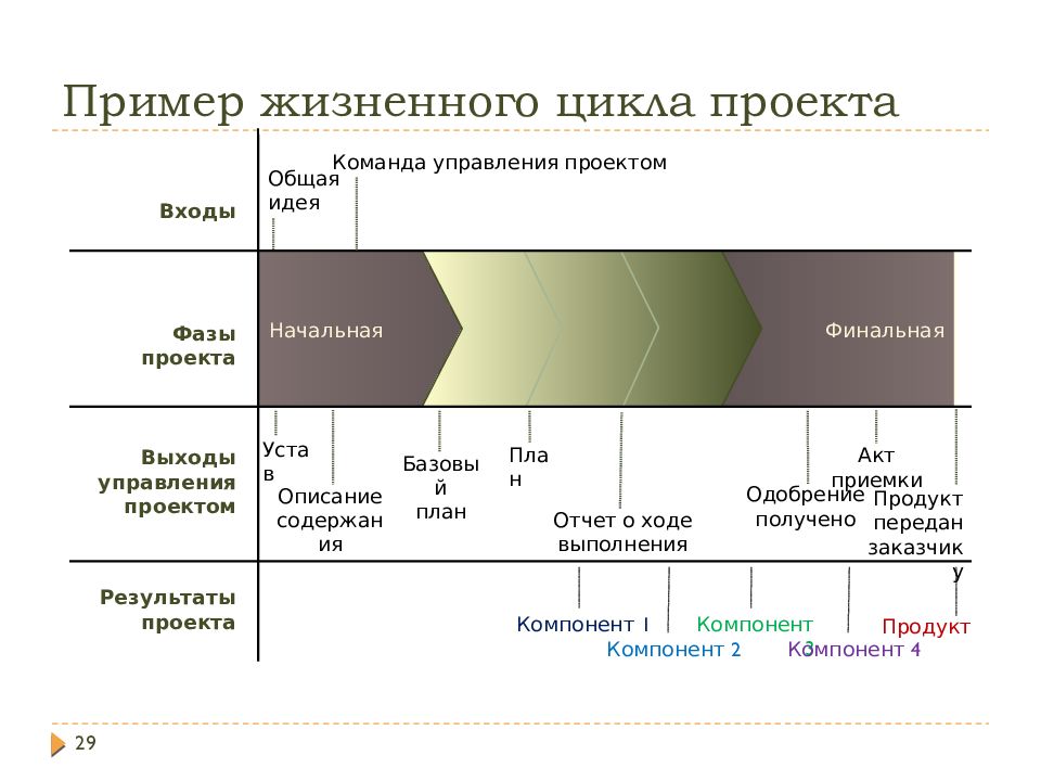 Жизненный цикл проекта это. Жизненный цикл проекта пример. Управление проектами жизненный цикл проекта. Пример фаз жизненного цикла. Фазы проекта управление проектами.