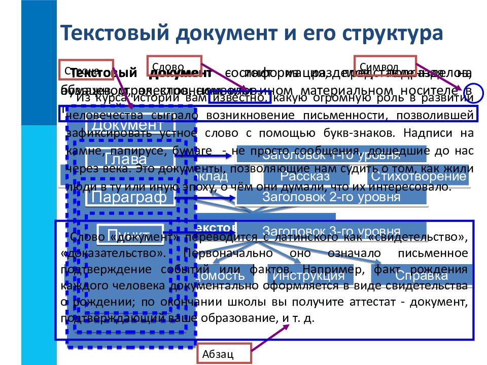 Текстовые документы и технологии их создания презентация