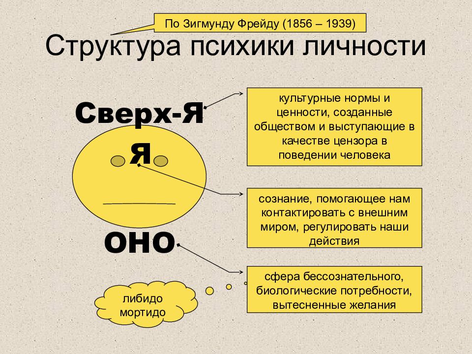 Схема личности по фрейду