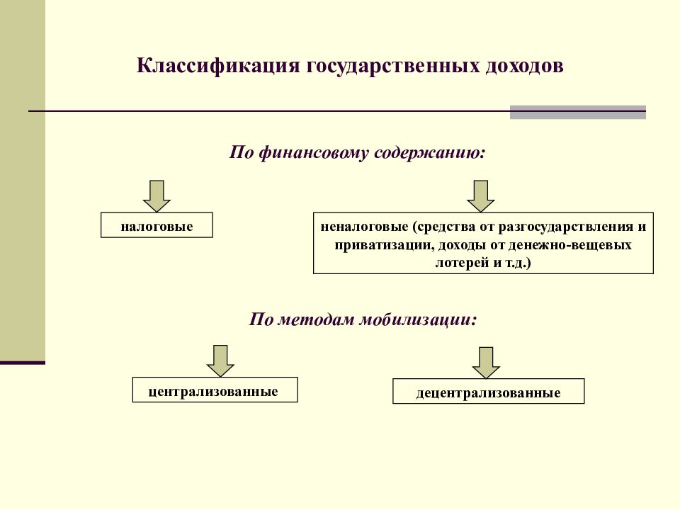 Государственные поступления. Основы государственных и муниципальных финансов.. Централизованные и децентрализованные доходы государства. Децентрализованные государственные доходы. Классификация гос доходов.