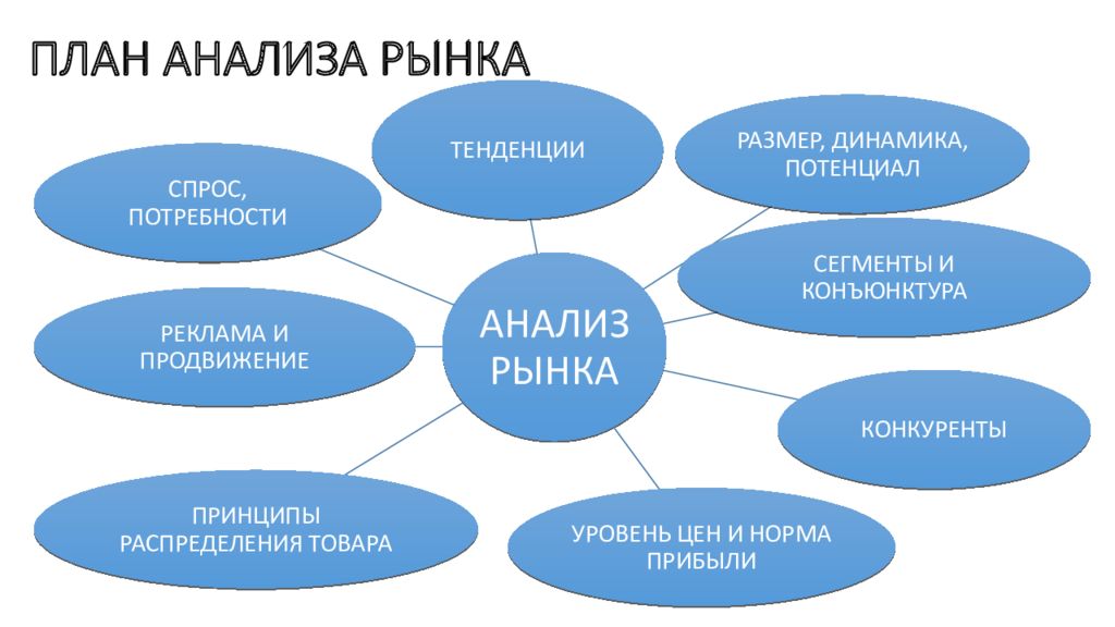 Бизнес план анализ рынка пример