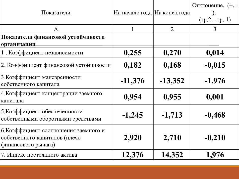 Анализ финансовой независимости. Коэффициент финансовой независимости. Показатели финансовой независимости предприятия. Коэффициенты финансовой независимости и устойчивости. Коэффициент финансовой устойчивости.