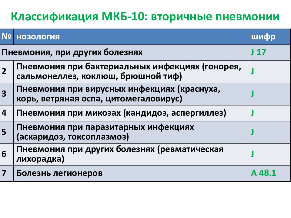 Цмв мкб. Пневмония мкб 10 код. Мкб-10 Международная классификация пневмония. Мкб-10 пневмония Внебольничная неуточненная. Внебольничная пневмония мкб 10.