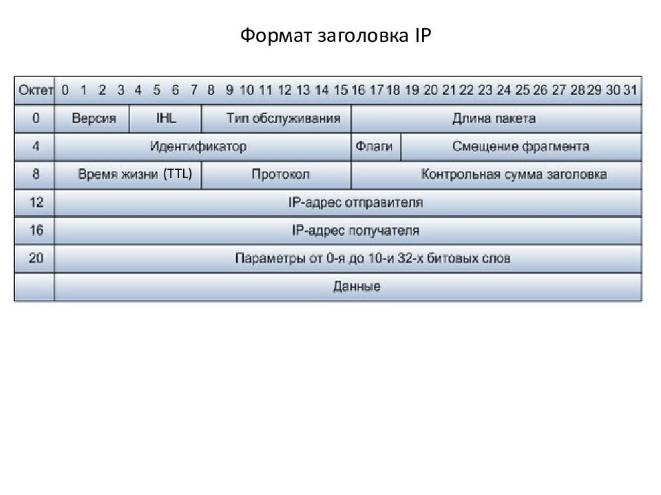 Формат заголовка. Формат IP пакета. Форматы пакетов. Время жизни IP пакета. Формат пакета x 25.