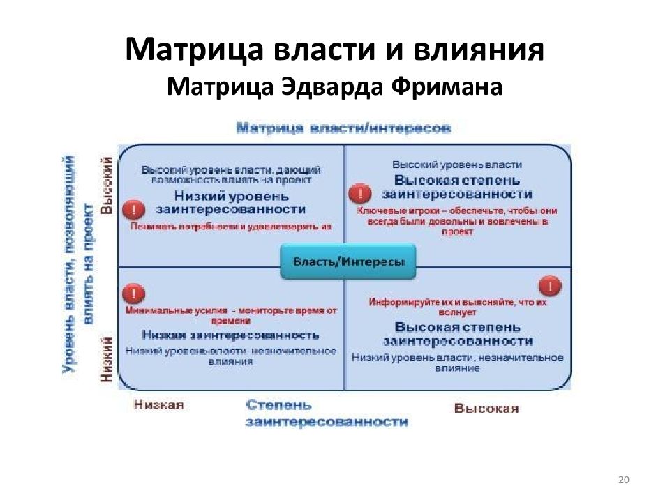 Активные и неактивные стейкхолдеры проекта