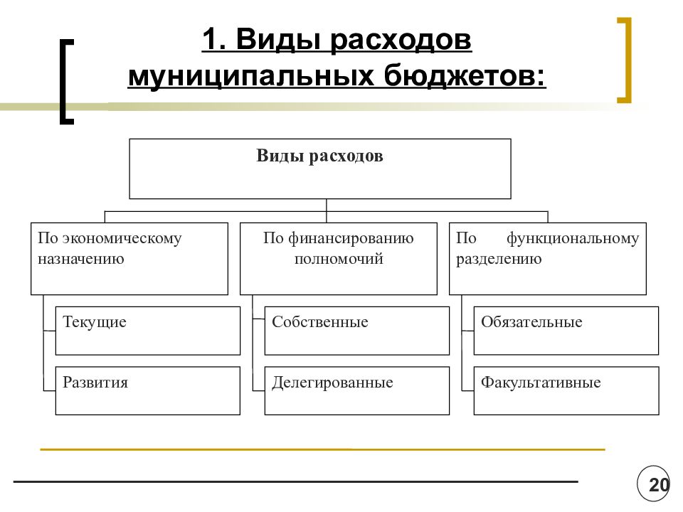 Виды расходов