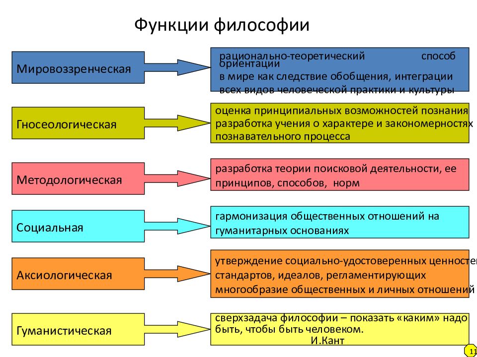 Схема роль философии в жизни общества