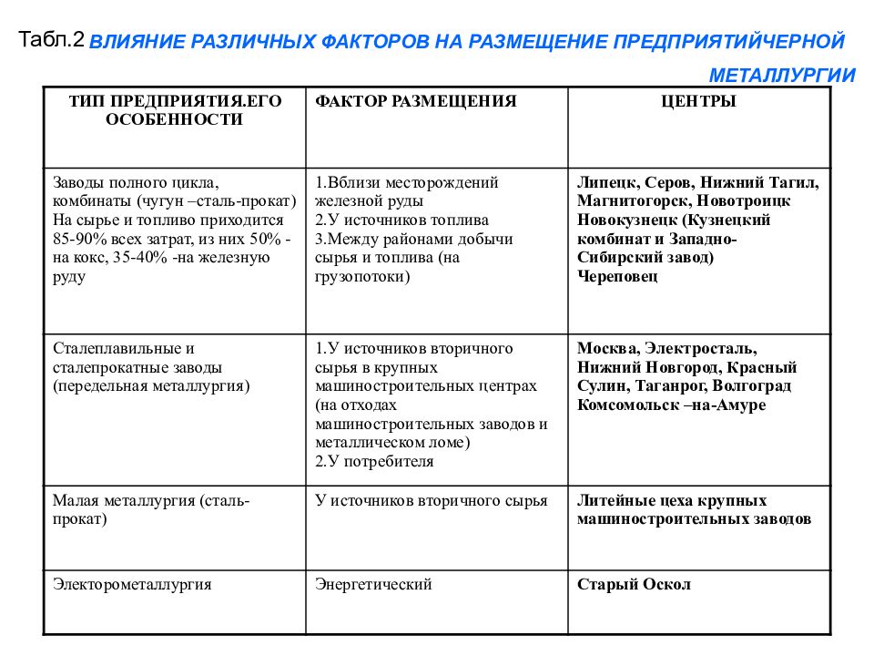 Развернутая характеристика мировой черной металлургии. Факторы размещения черной металлургии полного цикла. Факторы влияния на размещение предприятий черной металлургии. Факторы размещения предприятий черной металлургии полного цикла:. Факторы размещения металлургии полного цикла.