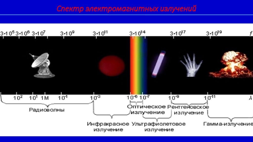 Спектр электромагнитного излучения презентация