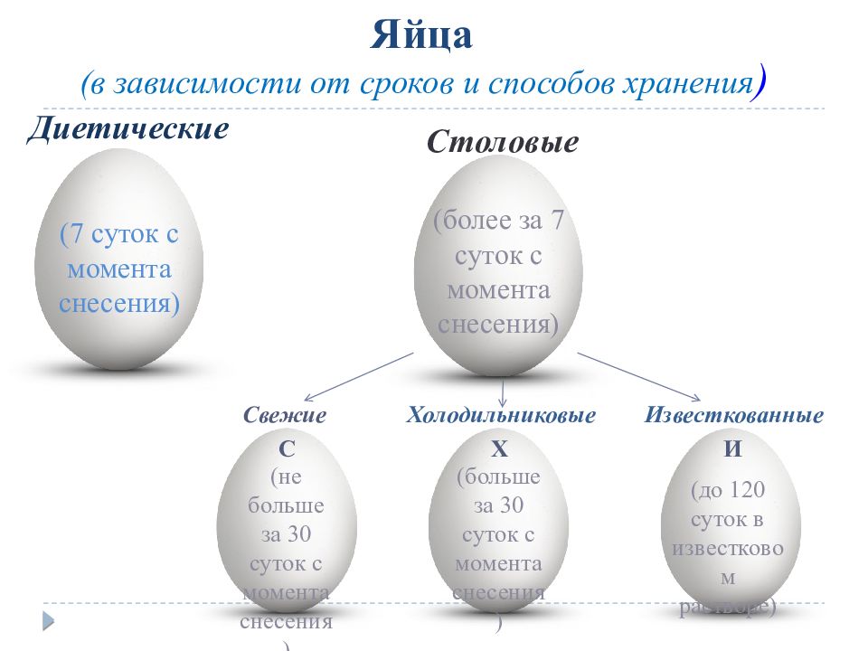 Сколько куриных яиц можно. Срок годности яиц куриных. Срок годности варёных яиц при комнатной температуре. Яйцо с2 срок годности. Срок годности вареных яиц.