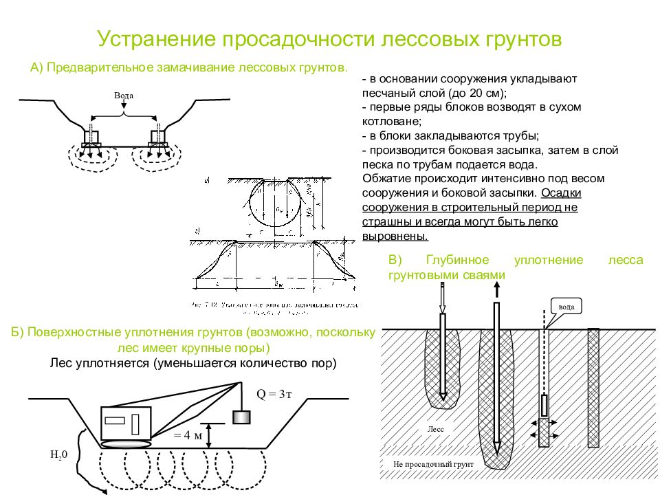 Устранению возможных. Устранение просадочных свойств грунтов. Фундаменты на лессовых просадочных грунтах.. Фундамент на просадочных грунтах 2 типа чертеж. Просадочных грунтах со II типом грунтовых.