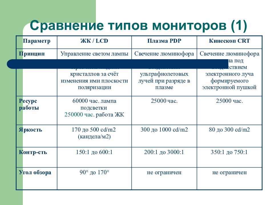 Типы мониторов по типу экрана. Виды мониторов таблица. Сравнение типов монитора таблица. Виды дисплеев.