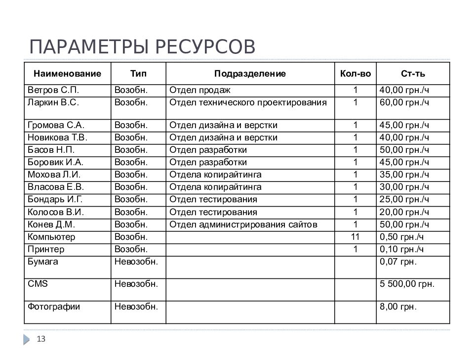 Устав ит проекта