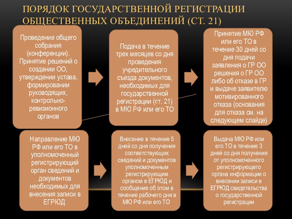 Общественные объединения презентация