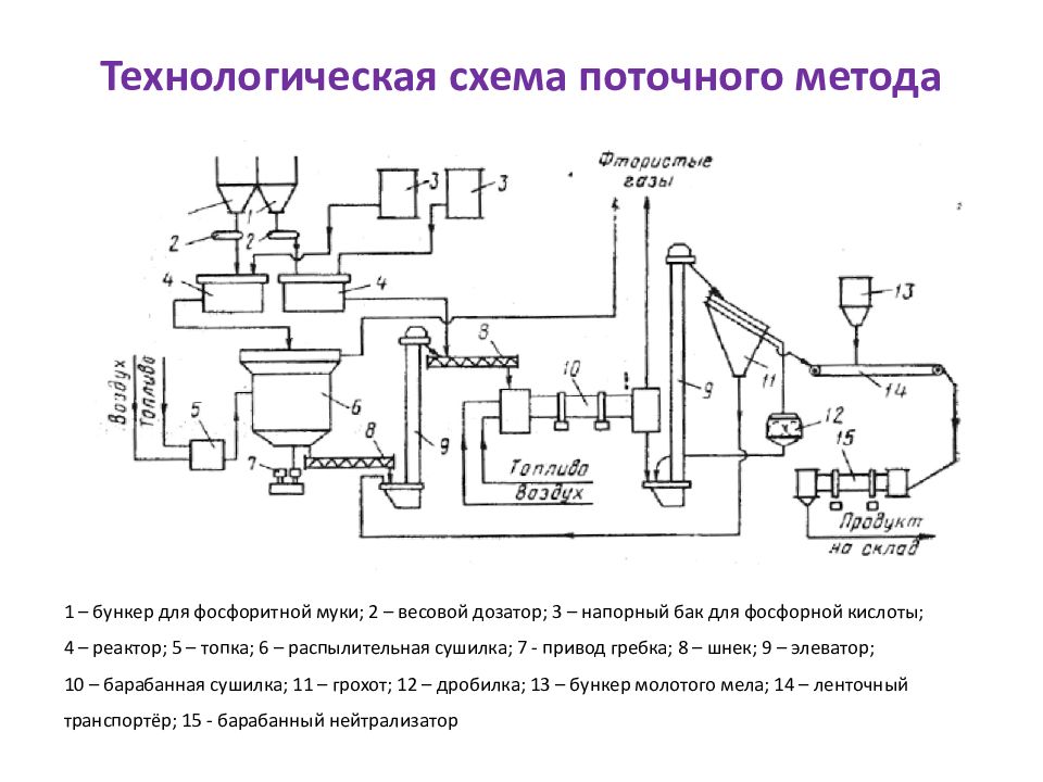 Схема производства калийных удобрений