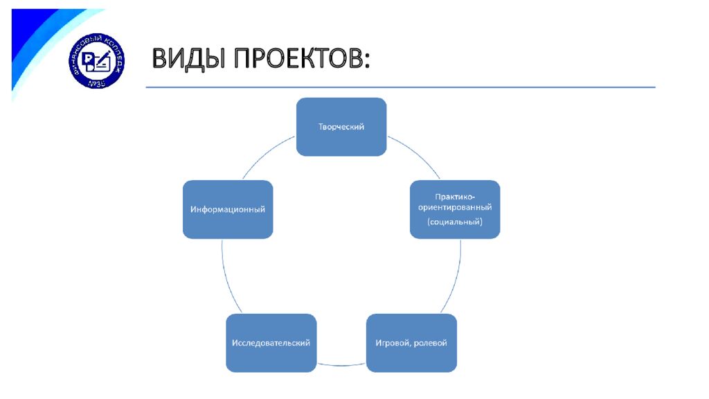ВИДЫ ПРОЕКТОВ: