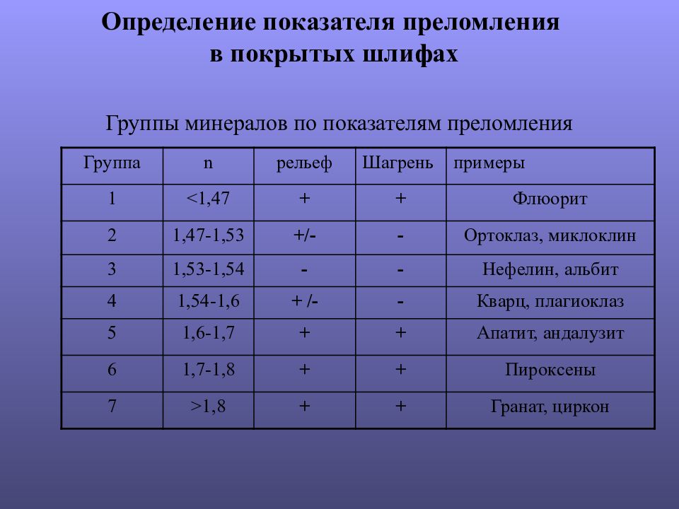 Группы минералов по показателям преломления