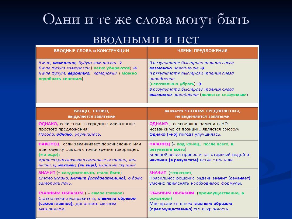 Схема предложения с вводной конструкцией