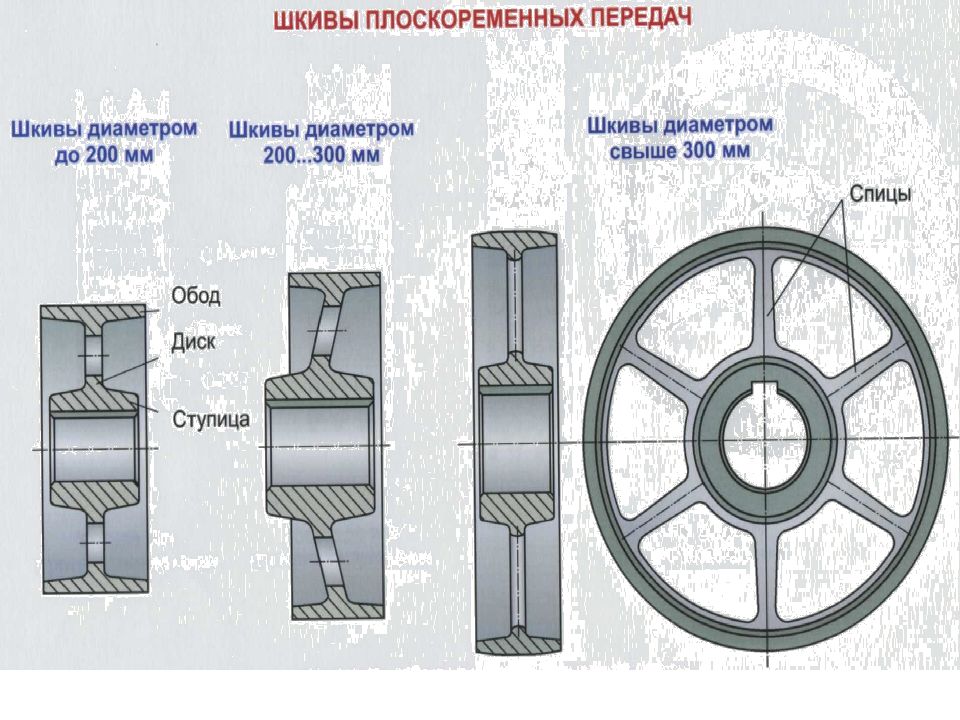 Части шкива. Шкив цепной передачи 320. Шкив плоскоременной передачи чертеж. Конструкция шкивов плоскоременных передач. Шкив ременной передачи чертеж.