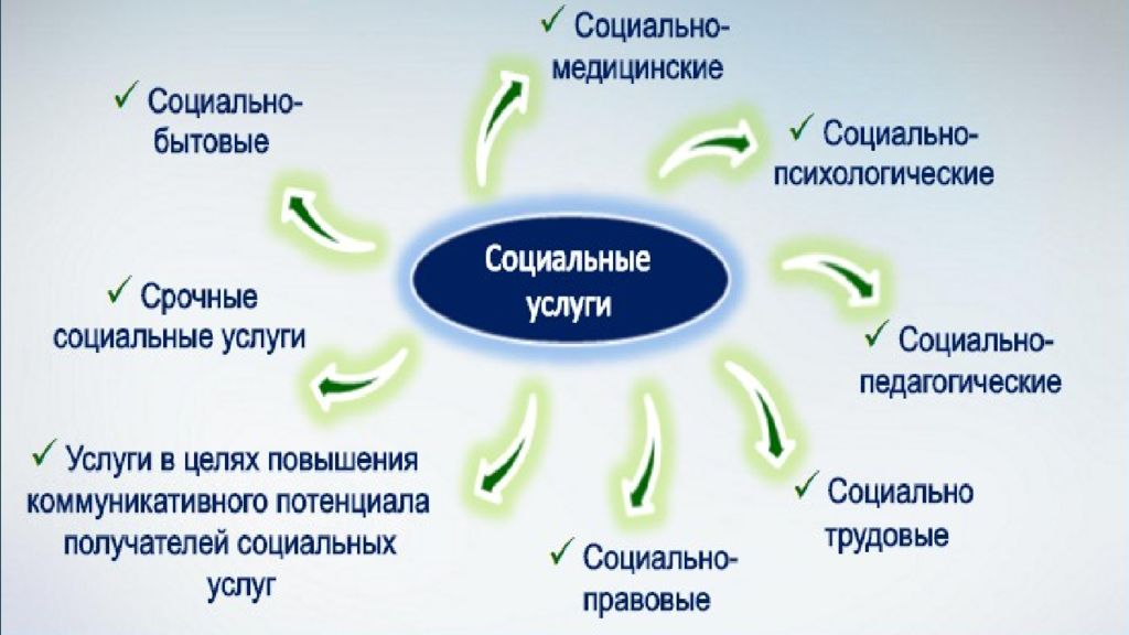 Организация социальной помощи населению старших возрастных групп презентация