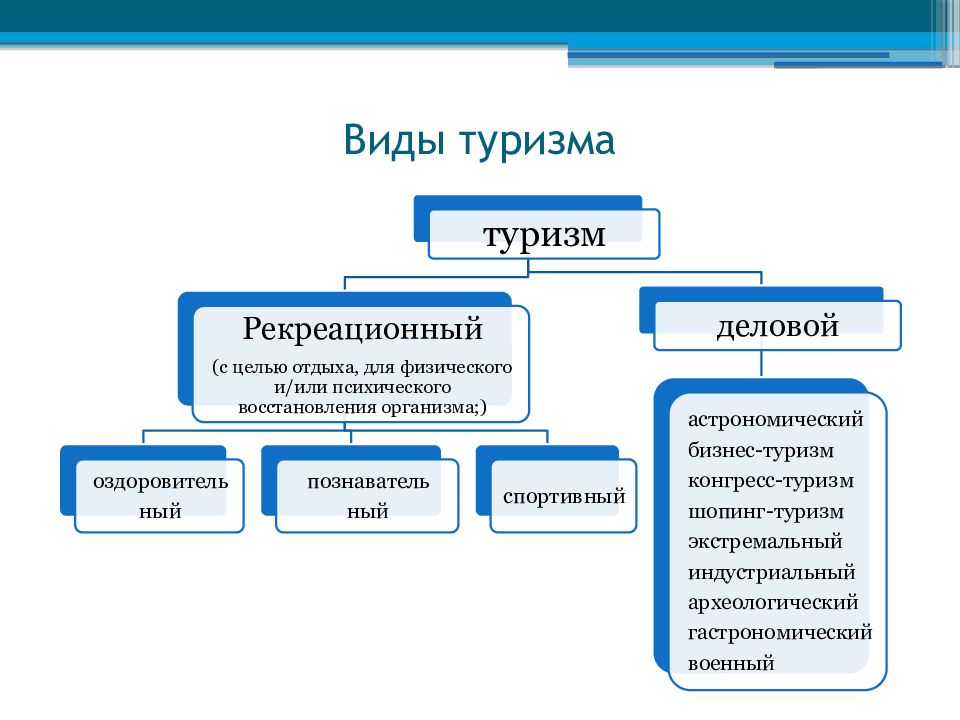 Виды туризма и их характеристика презентация