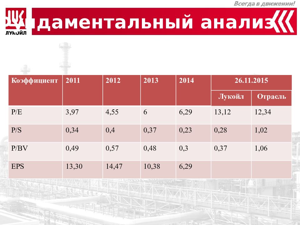 Инвестиционный проект лукойл