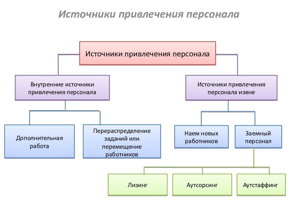 Источники кадров. Источники привлечения персонала схема. Внутренние и внешние источники привлечения персонала. Источники поиска персонала внешние и внутренние. Основные источники привлечения персонала в организацию.