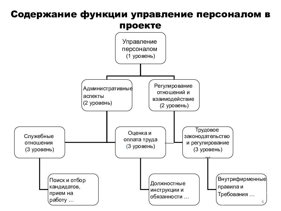 6 управление