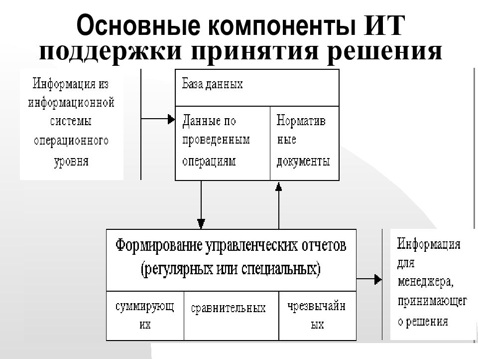 Технология ее основные составляющие. Технологии поддержки принятия решений относятся к .... ИТ поддержки принятия решений предназначены для. Основные компоненты СППР. Основные компоненты для поддержки принятия решений.