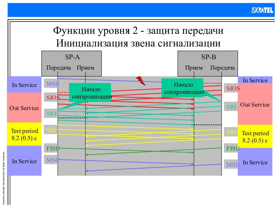 Уровни функций. Местные уровни функционирование. Поля выбора звена сигнализации Окс 7. Si2000 Окс-7 имена. Назначение и основные функции уровня звена данных.