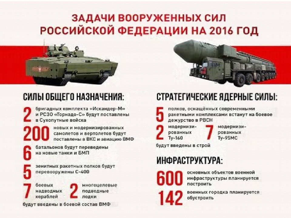 Основные виды вооружения и военной техники в российской федерации презентация