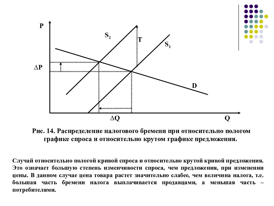 Теория спроса и предложения презентация