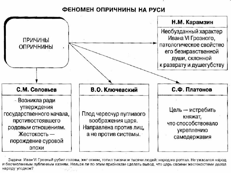 Опричнина причины. Причины опричнины Ивана Грозного. Цели и причины опричнины Ивана Грозного таблица. Причины опричнины Ивана Грозного схема. Причины введения опричнины 7 класс.