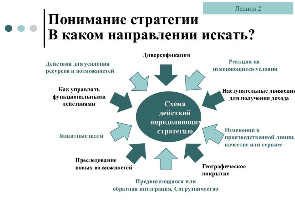 Действующая стратегия. Стратегия понимания. Какая из стратегий предприятия относится к стратегии диверсификации. Стратегия диверсификация это в менеджменте. План диверсификации.