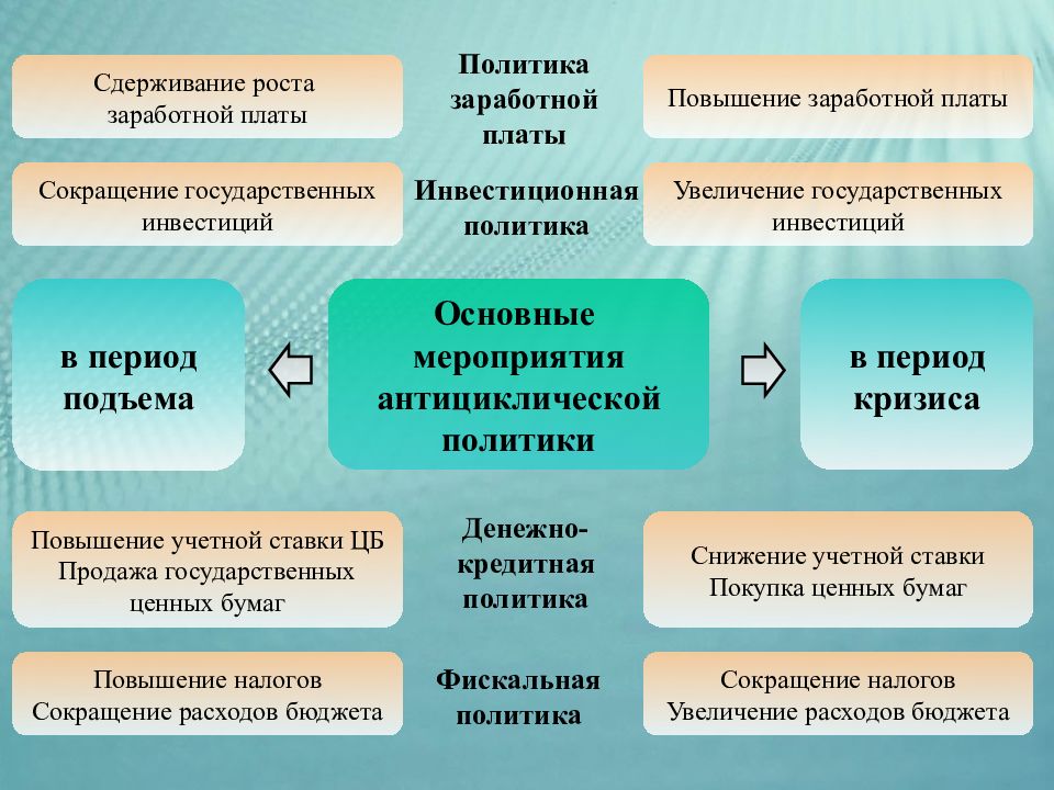 Увеличение государственных. Продажа государственных ценных бумаг повышение учетной ставки. Политика повышена. Государственные меры для стабилизации экономики в период кризиса. ЗП сокращенно.