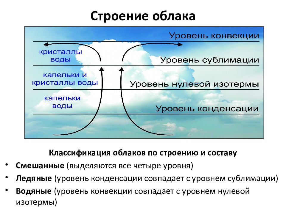 Схема расположения облаков