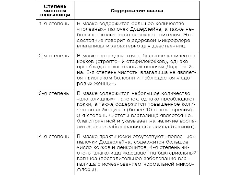 Мазок на степень чистоты. 4 Степени чистоты влагалища. 2 Степень чистоты влагалища. Степень чистоты влагалищного мазка. Мазок на степень чистоты влагалища.