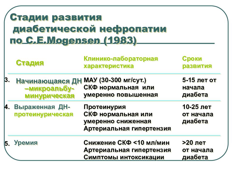 Стадии диабета. Стадии диабетической нефропатии. Диабетическая нефропатия классификация. Диабетическая нефропатия степени. Стадии развития диабетической нефропатии.