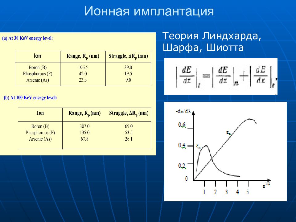 Ионная имплантация презентация