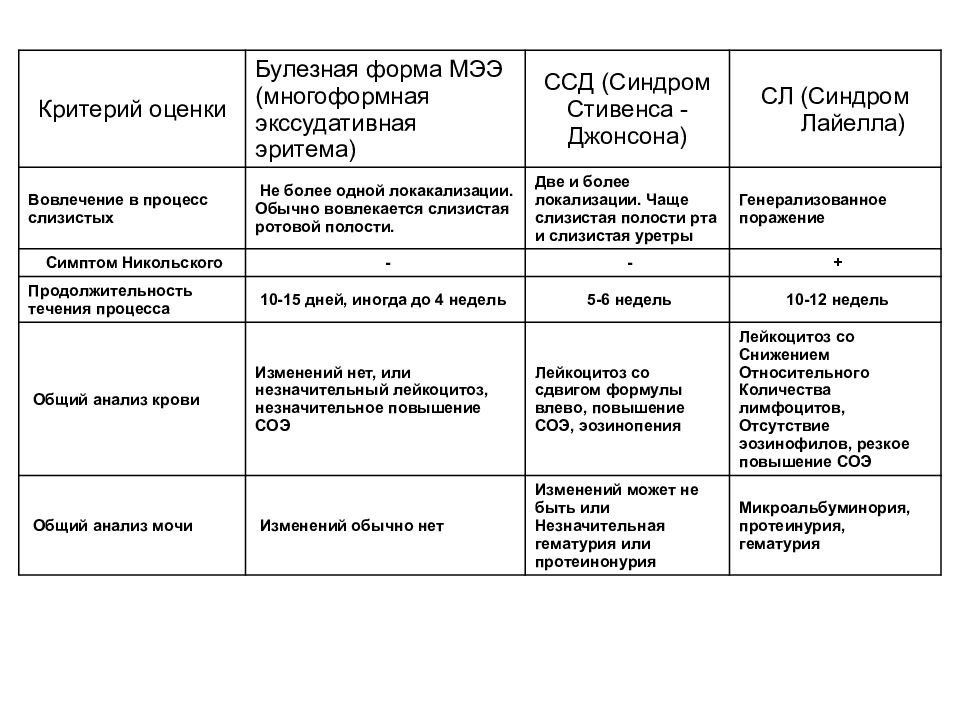 Картина крови при многоформной экссудативной эритеме тяжелой формы