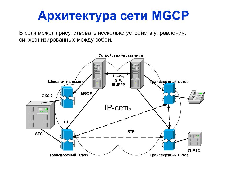 Организация ip сетей. Архитектура сети MGCP. Протоколы IP телефонии. IP телефония архитектура сети. Архитектура сети на базе протокола SIP.
